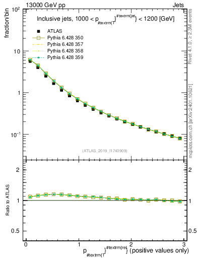 Plot of ptrel in 13000 GeV pp collisions