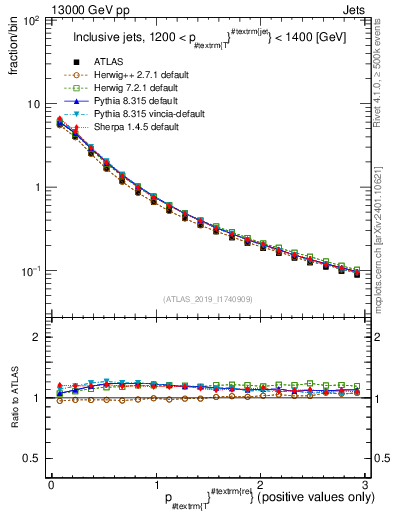 Plot of ptrel in 13000 GeV pp collisions