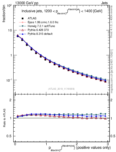 Plot of ptrel in 13000 GeV pp collisions