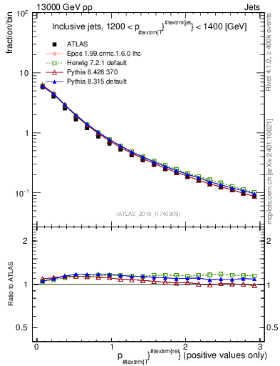 Plot of ptrel in 13000 GeV pp collisions