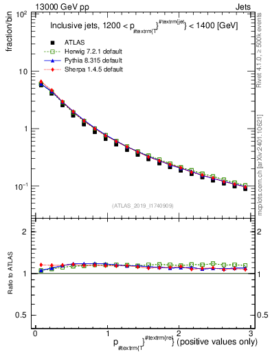 Plot of ptrel in 13000 GeV pp collisions