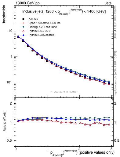 Plot of ptrel in 13000 GeV pp collisions