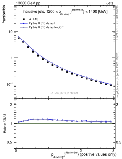 Plot of ptrel in 13000 GeV pp collisions