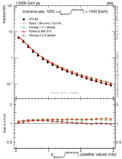 Plot of ptrel in 13000 GeV pp collisions