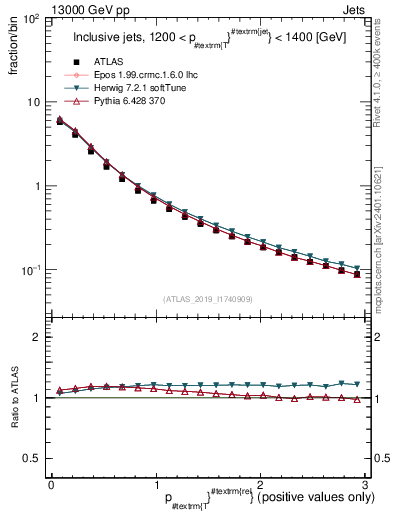Plot of ptrel in 13000 GeV pp collisions