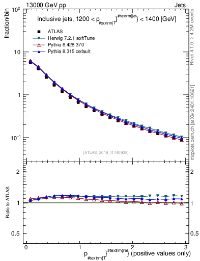 Plot of ptrel in 13000 GeV pp collisions