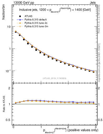 Plot of ptrel in 13000 GeV pp collisions