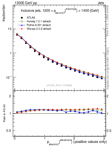 Plot of ptrel in 13000 GeV pp collisions