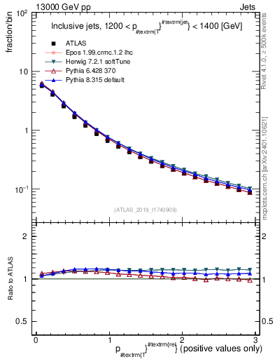 Plot of ptrel in 13000 GeV pp collisions