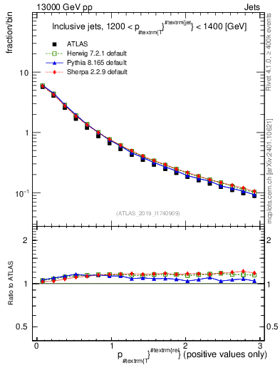 Plot of ptrel in 13000 GeV pp collisions