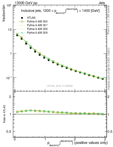 Plot of ptrel in 13000 GeV pp collisions