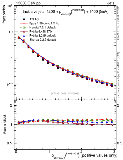 Plot of ptrel in 13000 GeV pp collisions