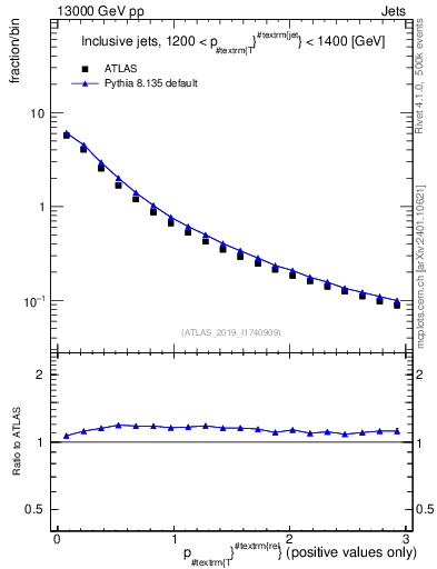 Plot of ptrel in 13000 GeV pp collisions