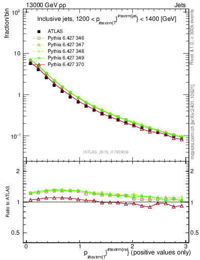 Plot of ptrel in 13000 GeV pp collisions