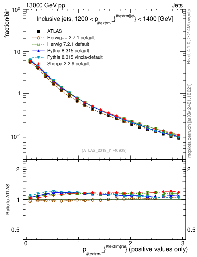 Plot of ptrel in 13000 GeV pp collisions