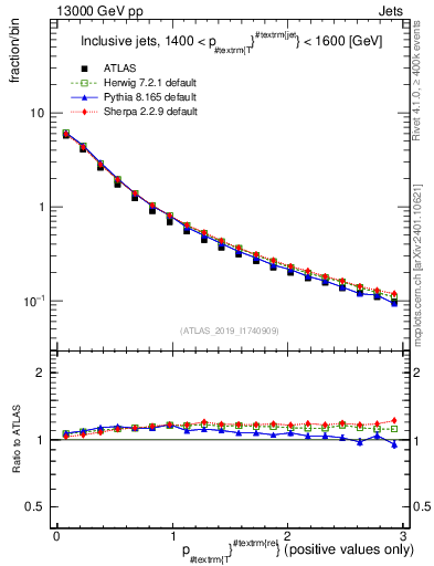 Plot of ptrel in 13000 GeV pp collisions