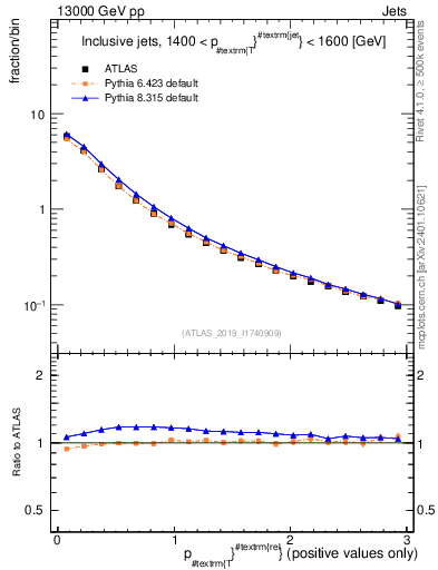 Plot of ptrel in 13000 GeV pp collisions