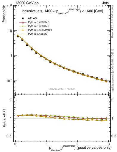 Plot of ptrel in 13000 GeV pp collisions