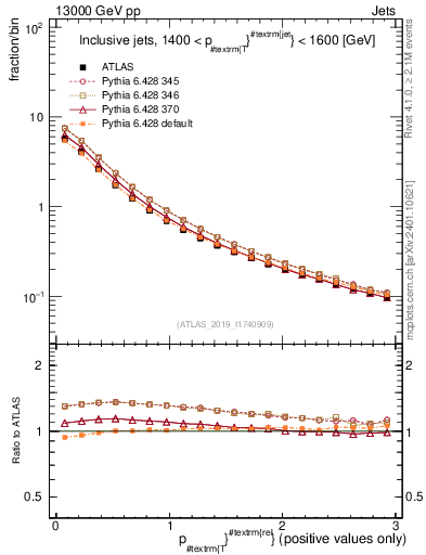 Plot of ptrel in 13000 GeV pp collisions