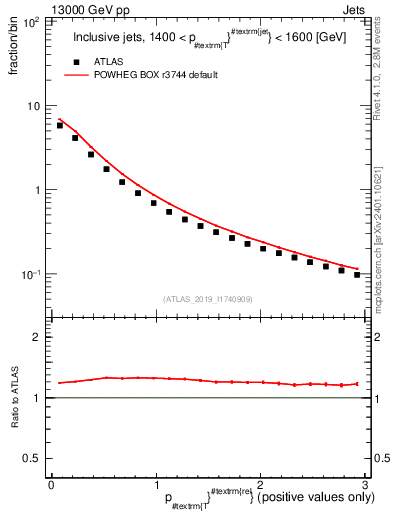 Plot of ptrel in 13000 GeV pp collisions