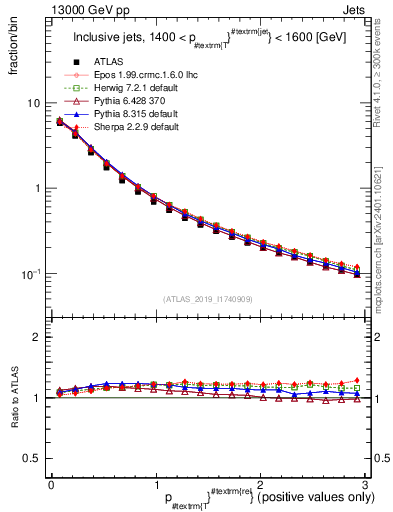 Plot of ptrel in 13000 GeV pp collisions