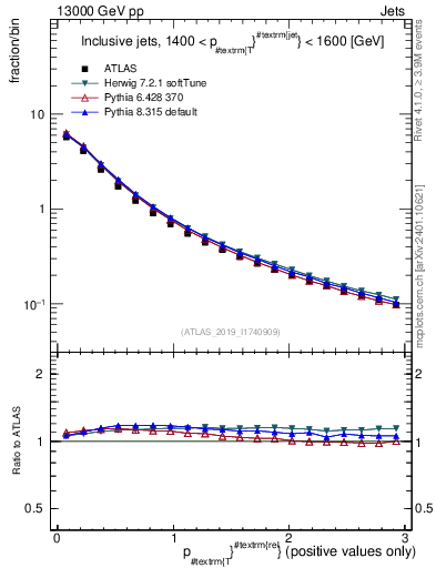 Plot of ptrel in 13000 GeV pp collisions