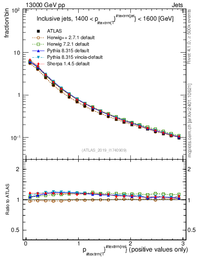 Plot of ptrel in 13000 GeV pp collisions