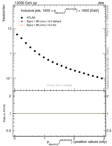 Plot of ptrel in 13000 GeV pp collisions