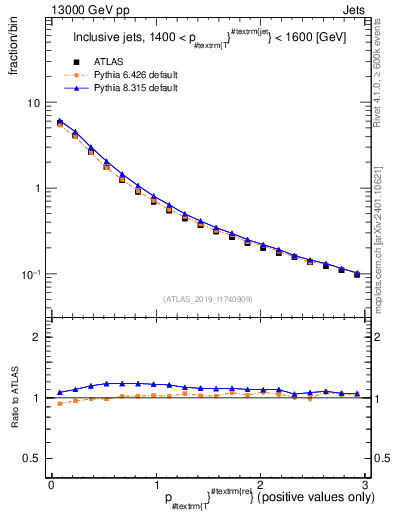 Plot of ptrel in 13000 GeV pp collisions