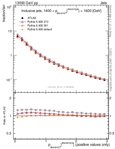 Plot of ptrel in 13000 GeV pp collisions