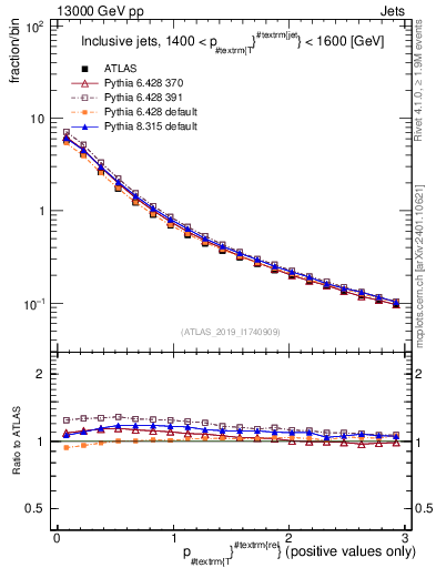 Plot of ptrel in 13000 GeV pp collisions
