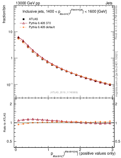 Plot of ptrel in 13000 GeV pp collisions
