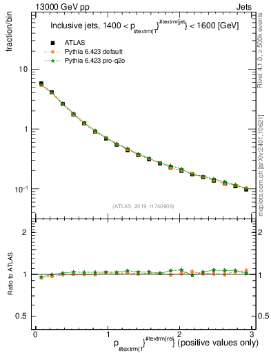 Plot of ptrel in 13000 GeV pp collisions
