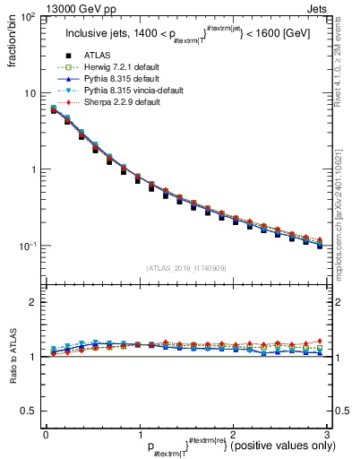 Plot of ptrel in 13000 GeV pp collisions