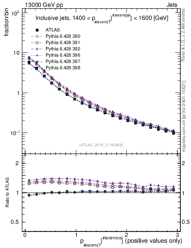 Plot of ptrel in 13000 GeV pp collisions