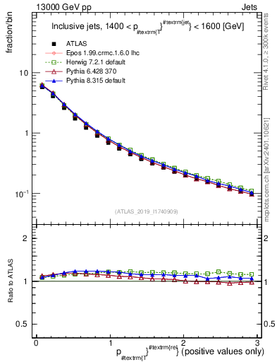 Plot of ptrel in 13000 GeV pp collisions