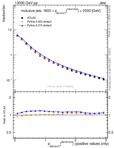 Plot of ptrel in 13000 GeV pp collisions