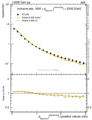 Plot of ptrel in 13000 GeV pp collisions