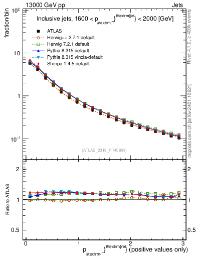 Plot of ptrel in 13000 GeV pp collisions