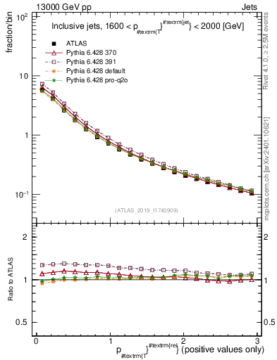 Plot of ptrel in 13000 GeV pp collisions