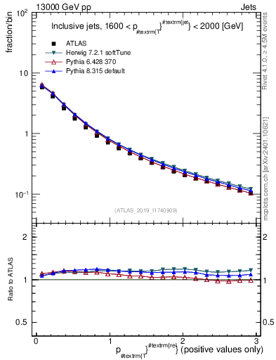 Plot of ptrel in 13000 GeV pp collisions