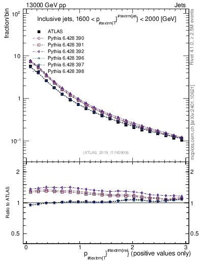 Plot of ptrel in 13000 GeV pp collisions