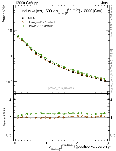 Plot of ptrel in 13000 GeV pp collisions