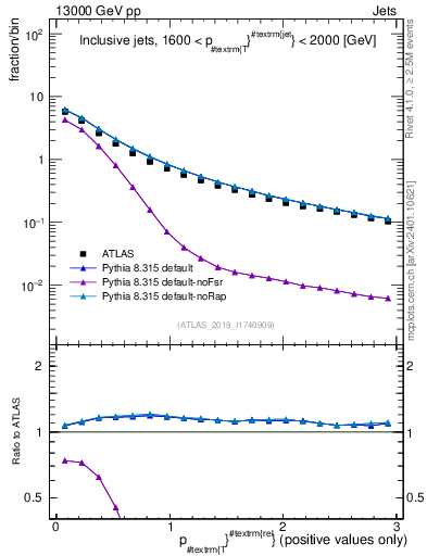 Plot of ptrel in 13000 GeV pp collisions