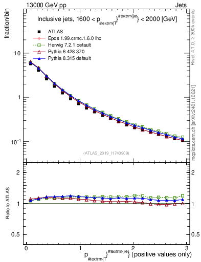Plot of ptrel in 13000 GeV pp collisions