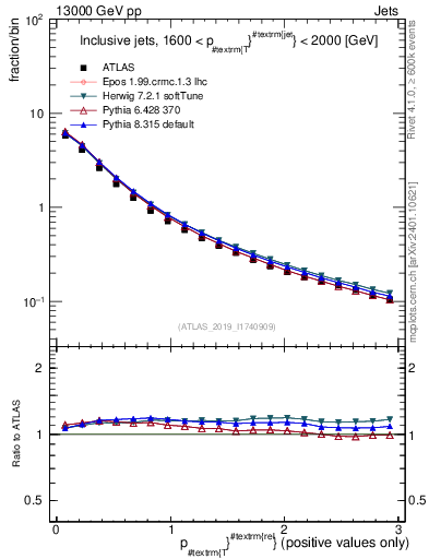 Plot of ptrel in 13000 GeV pp collisions