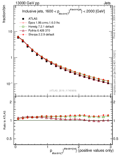 Plot of ptrel in 13000 GeV pp collisions