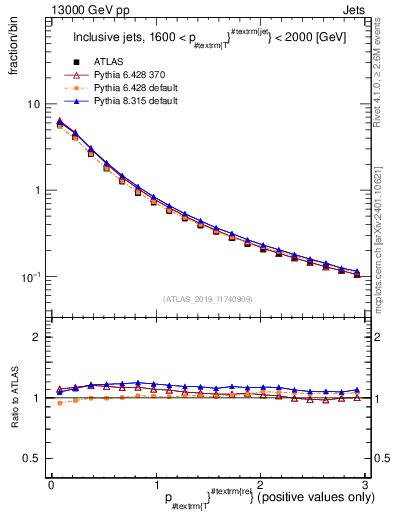 Plot of ptrel in 13000 GeV pp collisions