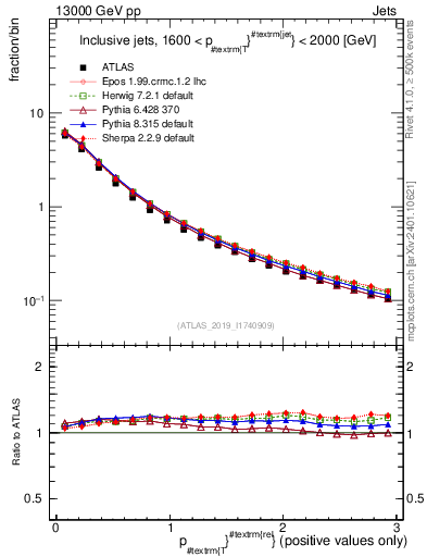 Plot of ptrel in 13000 GeV pp collisions
