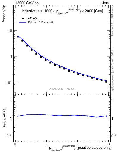 Plot of ptrel in 13000 GeV pp collisions